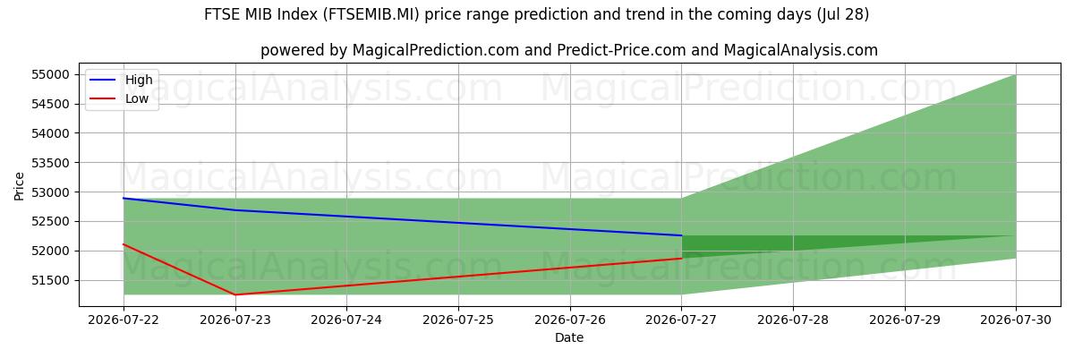 High and low price prediction by AI for Índice FTSE MIB (FTSEMIB.MI) (28 Jul)