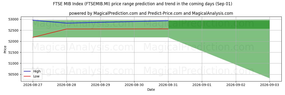 High and low price prediction by AI for شاخص FTSE MIB (FTSEMIB.MI) (01 Sep)