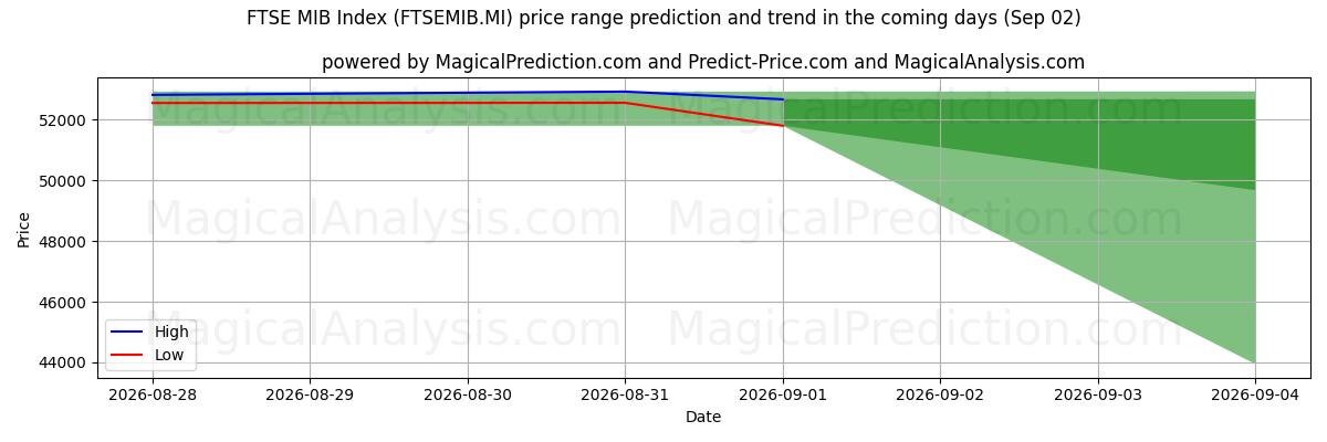 High and low price prediction by AI for Indice FTSE MIB (FTSEMIB.MI) (02 Sep)