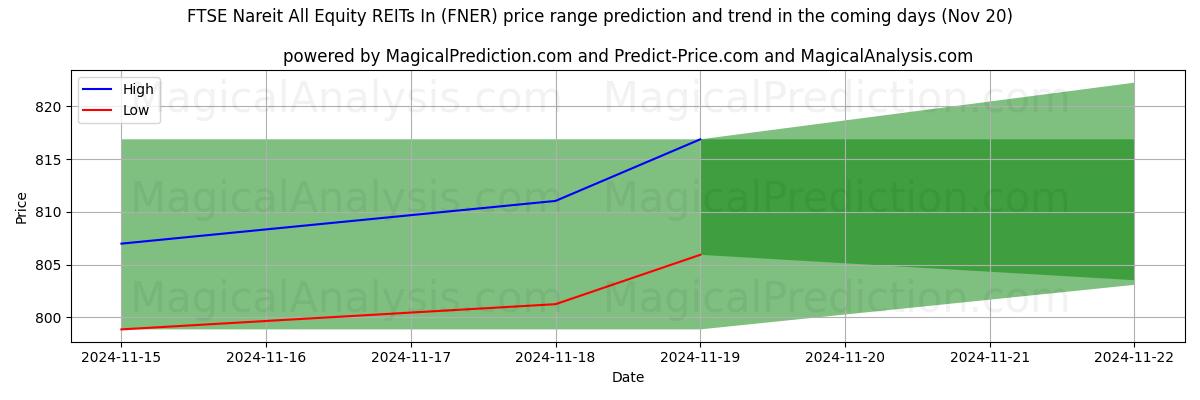 High and low price prediction by AI for FTSE Nareit All Equity REITs In (FNER) (20 Nov)