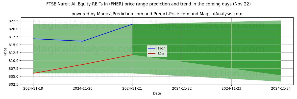 High and low price prediction by AI for FTSE Nareit All Equity REITs In (FNER) (21 Nov)