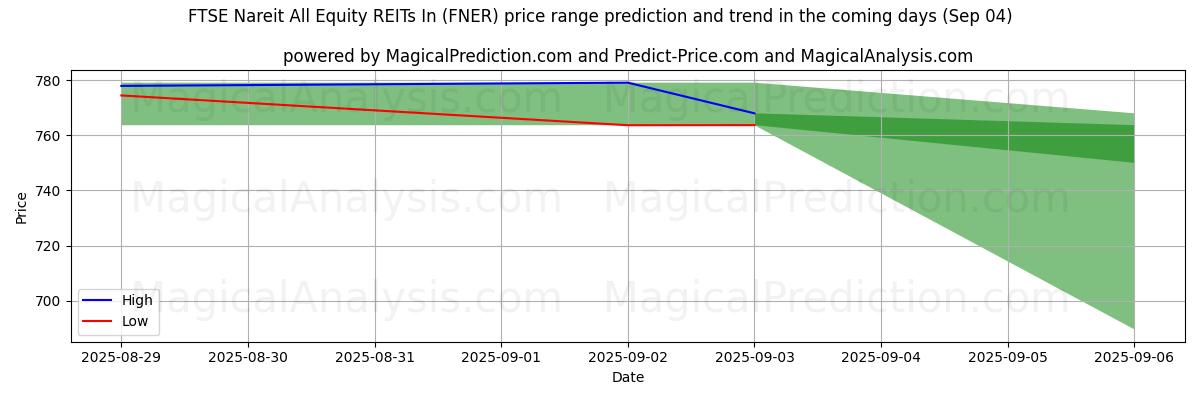 High and low price prediction by AI for FTSE Nareit All Equity REITs In (FNER) (30 Aug)