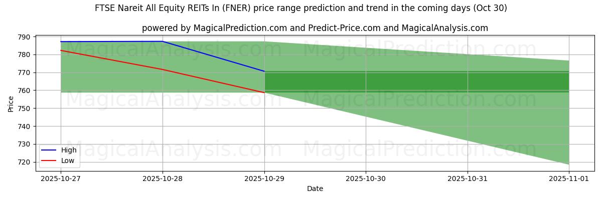 FTSE Nareit Alla Equity REITs In (FNER) için AI ile Yüksek ve Düşük Fiyat Tahmini (30 Oct) High and low price prediction by AI for FTSE Nareit Alla Equity REITs In (FNER) (30 Oct)