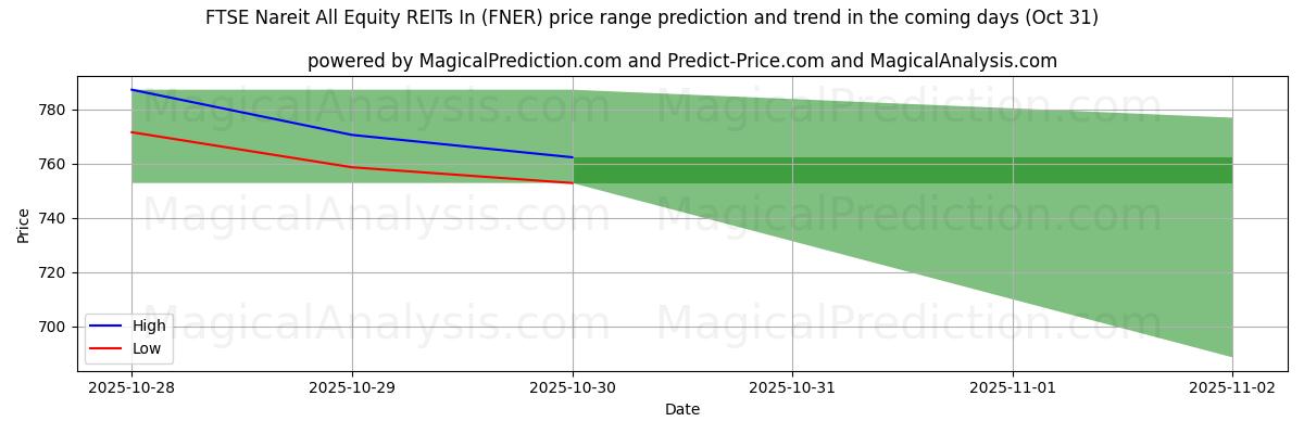 AI prijs hoog en laag voorspelling voor FTSE Nareit All Equity REIT's In (FNER) (31 Oct) High and low price prediction by AI for FTSE Nareit All Equity REIT's In (FNER) (31 Oct)
