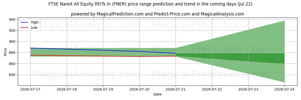 High and low price prediction by AI for FTSE Nareit All Equity REITs In (FNER) (22 Jul)