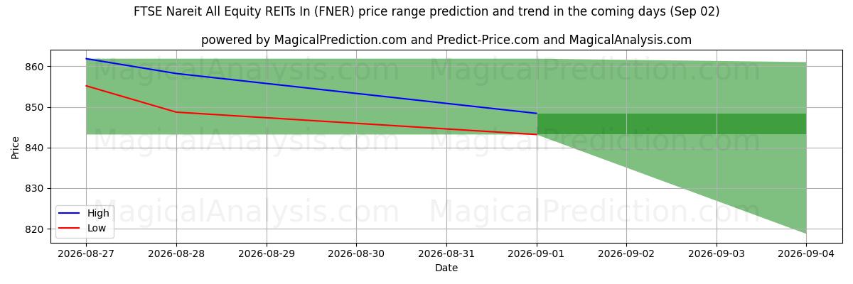 High and low price prediction by AI for FTSE Nareit Todos los REIT de acciones en (FNER) (02 Sep)
