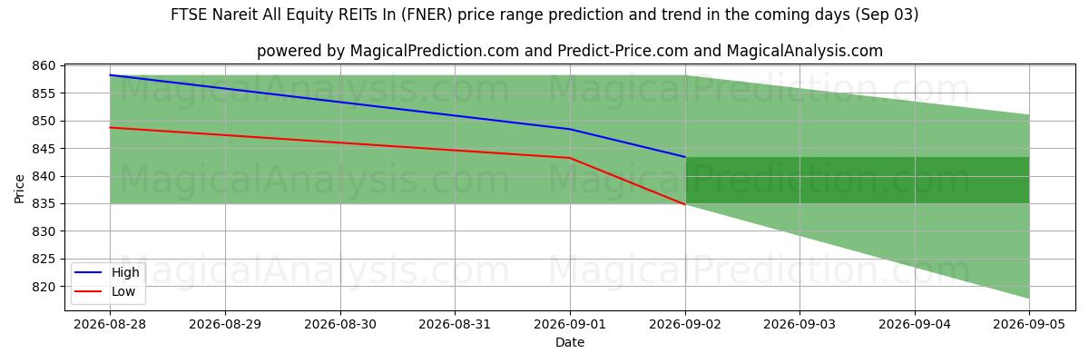 High and low price prediction by AI for FTSE Nareit All Equity REITs In (FNER) (03 Sep)
