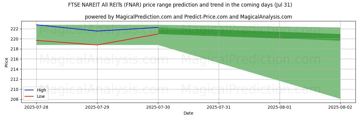 High and low price prediction by AI for FTSE NAREIT Todos los REIT (FNAR) (30 Jul)