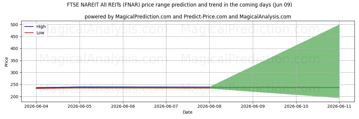 High and low price prediction by AI for FTSE NAREIT Alle REIT'er (FNAR) (09 Jun)