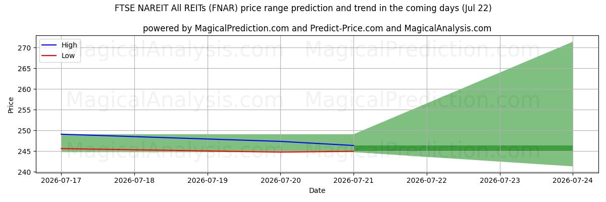High and low price prediction by AI for FTSE NAREIT 모든 REIT (FNAR) (22 Jul)