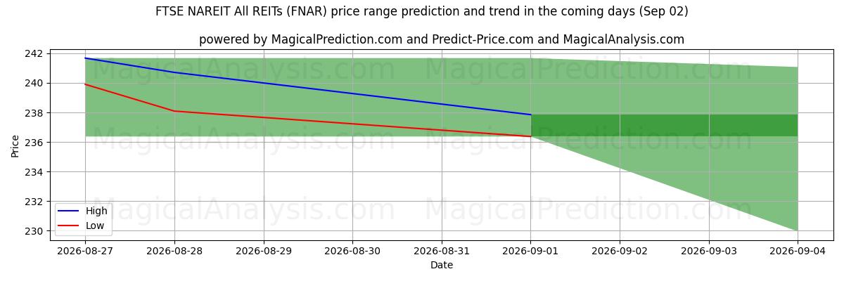 High and low price prediction by AI for FTSE NAREIT Tüm GYO'lar (FNAR) (02 Sep)