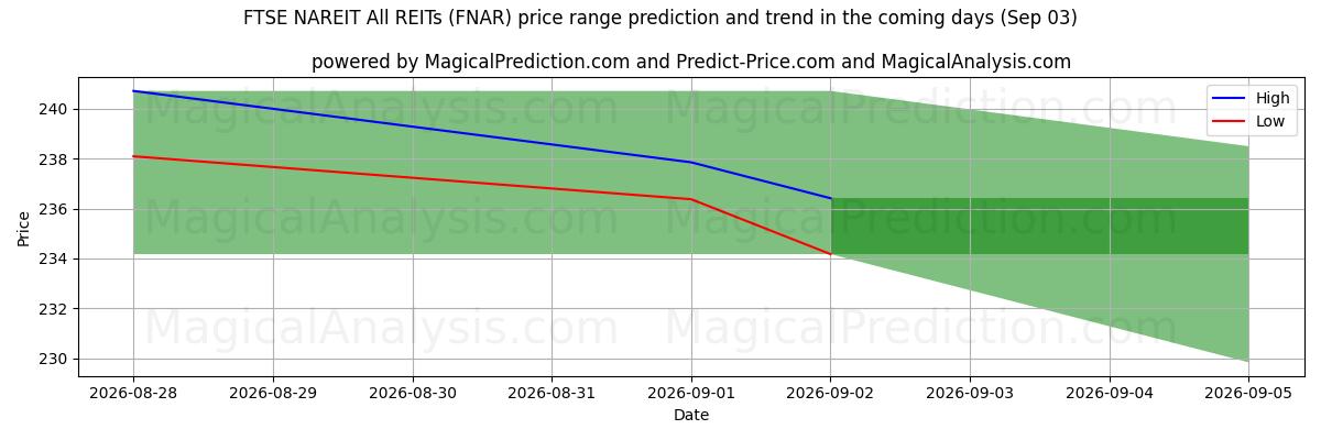 High and low price prediction by AI for فوتسي ناريت جميع صناديق الاستثمار العقاري (FNAR) (03 Sep)