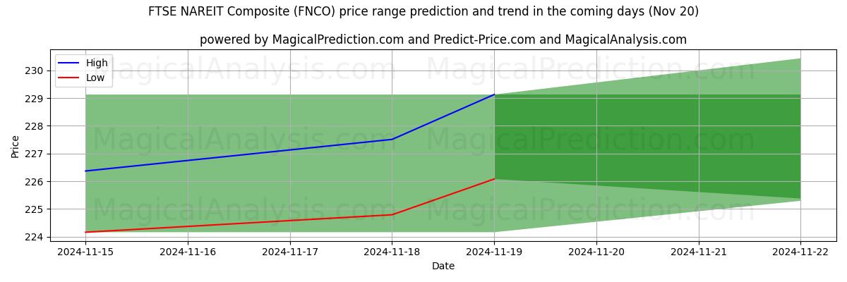 High and low price prediction by AI for FTSE NAREIT Composite (FNCO) (20 Nov)