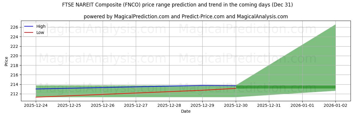 High and low price prediction by AI for مؤشر فوتسي ناريت المركب (FNCO) (31 Dec)