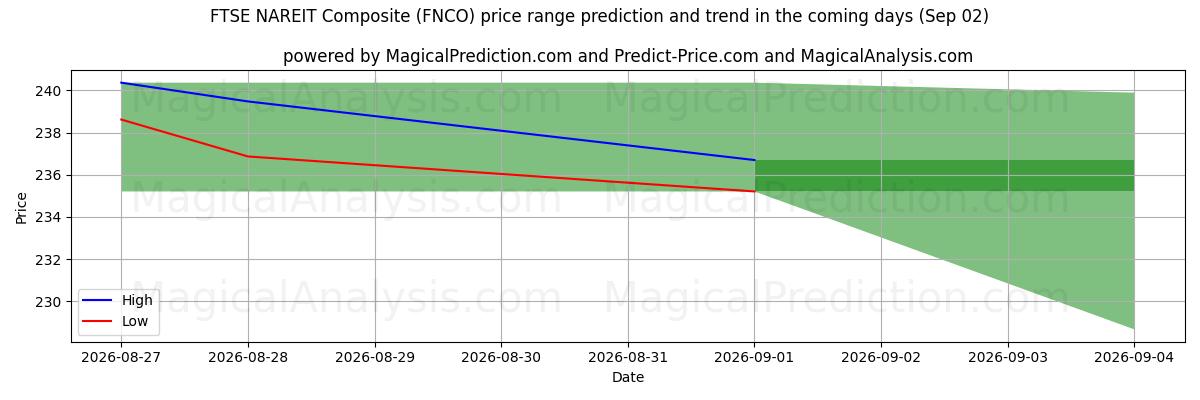 High and low price prediction by AI for FTSE NAREIT Composite (FNCO) (02 Sep)