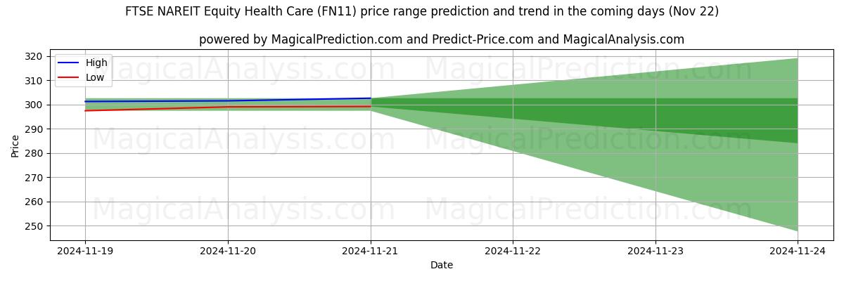 High and low price prediction by AI for FTSE NAREIT इक्विटी हेल्थ केयर (FN11) (21 Nov)