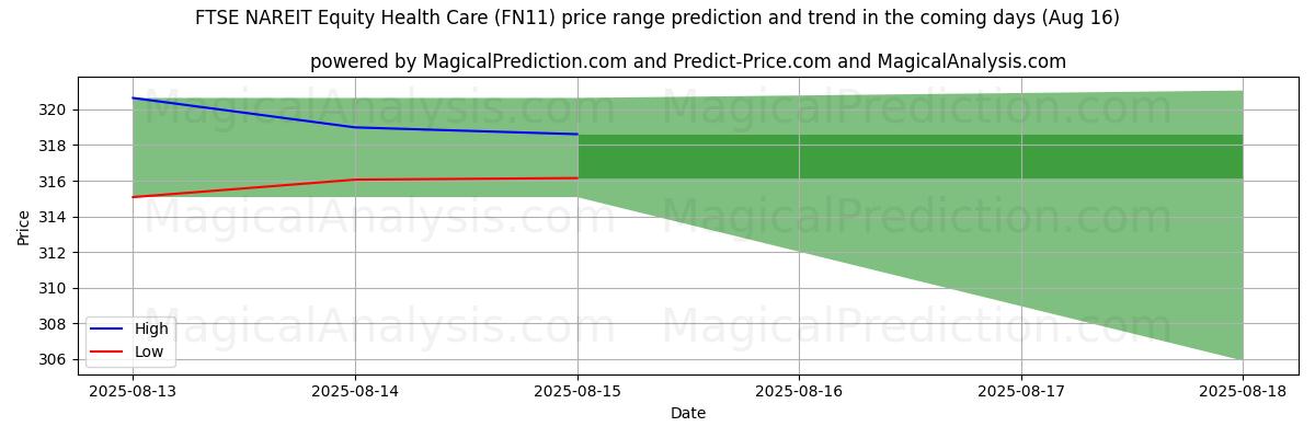 High and low price prediction by AI for FTSE NAREIT Equity Health Care (FN11) (16 Aug)