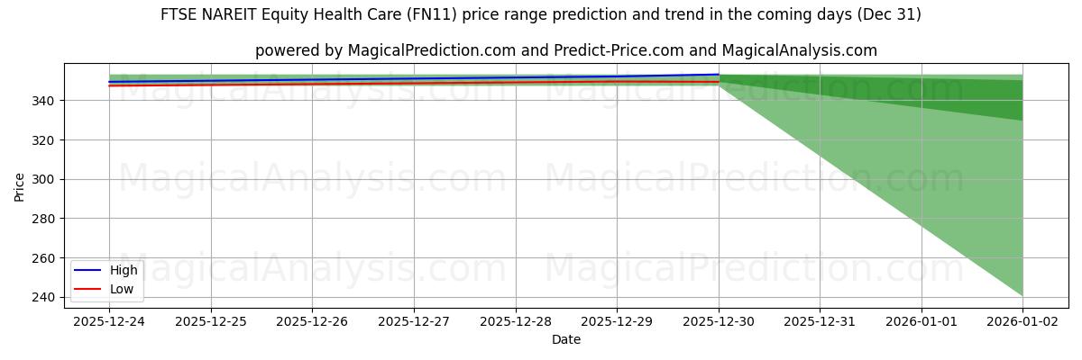 High and low price prediction by AI for FTSE NAREIT 주식 의료 (FN11) (31 Dec)