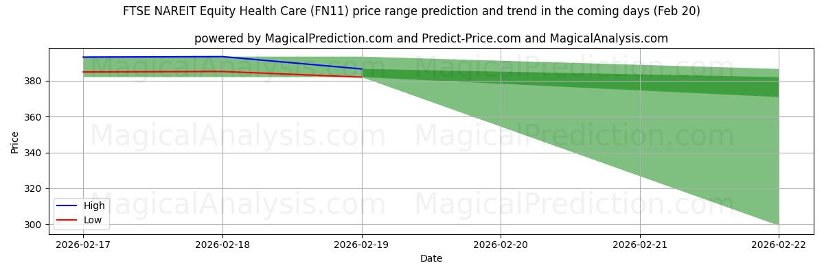High and low price prediction by AI for FTSE NAREIT Equity Health Care (FN11) (20 Feb)