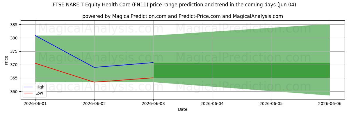 High and low price prediction by AI for FTSE NAREIT Equity Health Care (FN11) (04 Jun)