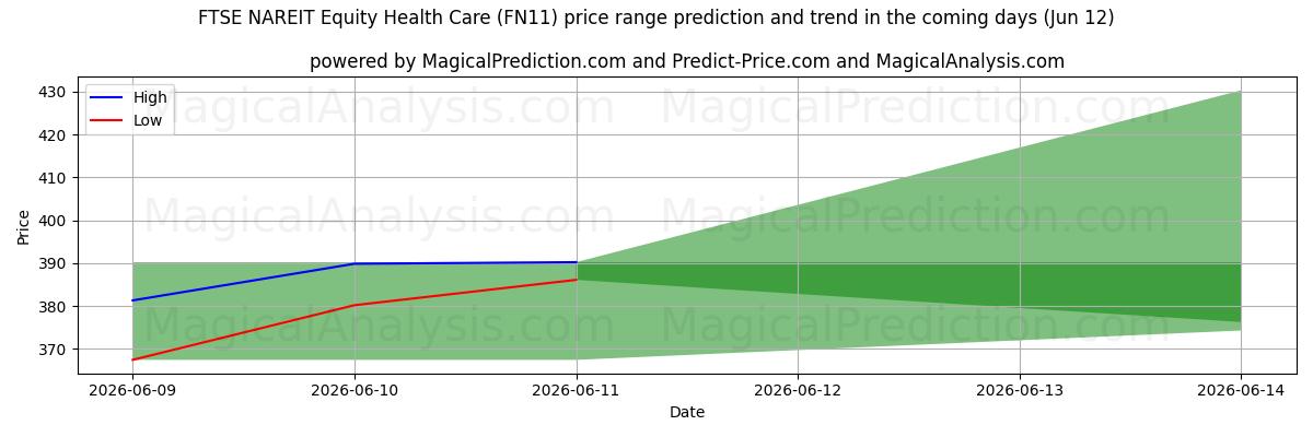 High and low price prediction by AI for FTSE NAREIT للرعاية الصحية (FN11) (12 Jun)