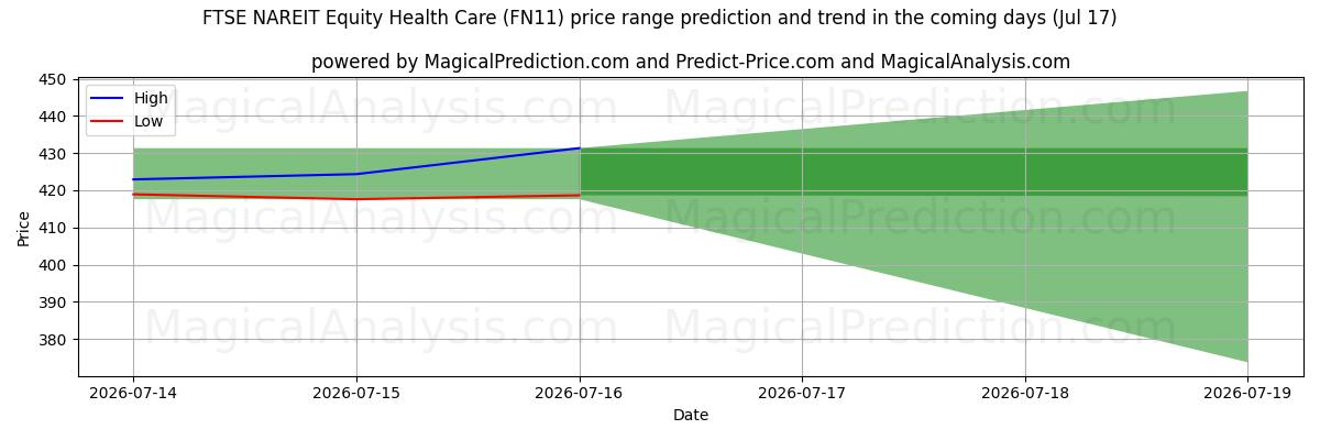 High and low price prediction by AI for FTSE NAREIT Azionario Sanitario (FN11) (17 Jul)