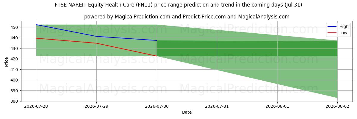 High and low price prediction by AI for FTSE NAREIT Equity Health Care (FN11) (31 Jul)