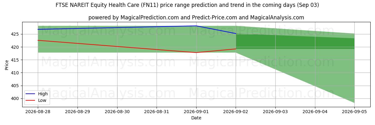 High and low price prediction by AI for FTSE NAREIT Equity Health Care (FN11) (03 Sep)