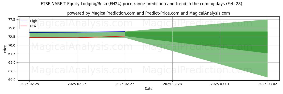 High and low price prediction by AI for FTSE NAREIT Equidad Alojamiento/Reso (FN24) (28 Feb)