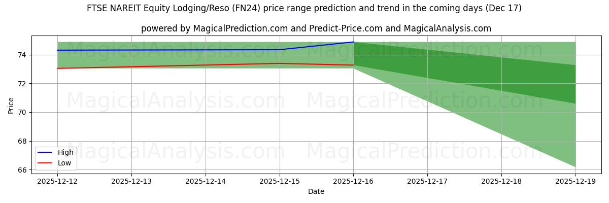 High and low price prediction by AI for FTSE NAREIT Equity Lodging/Reso (FN24) (17 Dec)