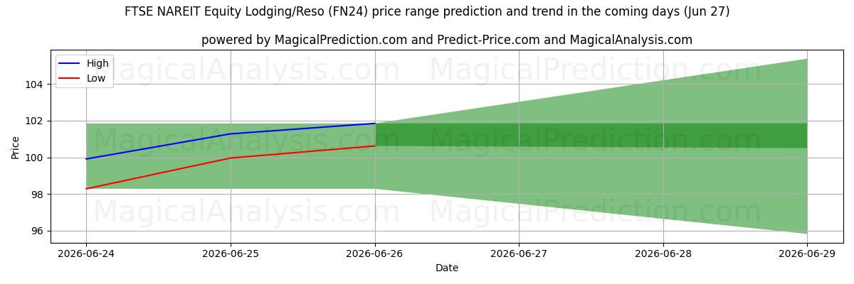 High and low price prediction by AI for FTSE NAREIT Equity Lodging/Reso (FN24) (27 Jun)