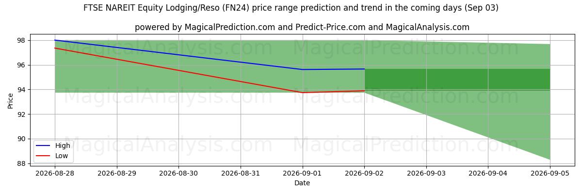 High and low price prediction by AI for FTSE NAREIT Equity Lodging/Reso (FN24) (03 Sep)