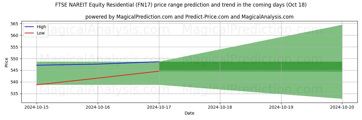 High and low price prediction by AI for FTSE NAREIT Actions Résidentiel (FN17) (18 Oct)