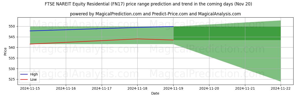 High and low price prediction by AI for FTSE NAREIT Equity Residential (FN17) (20 Nov)