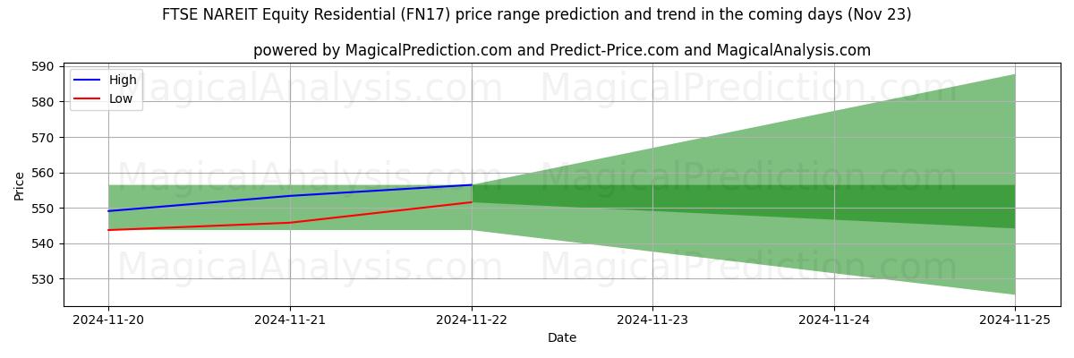 High and low price prediction by AI for FTSE NAREIT Equity Residential (FN17) (21 Nov)