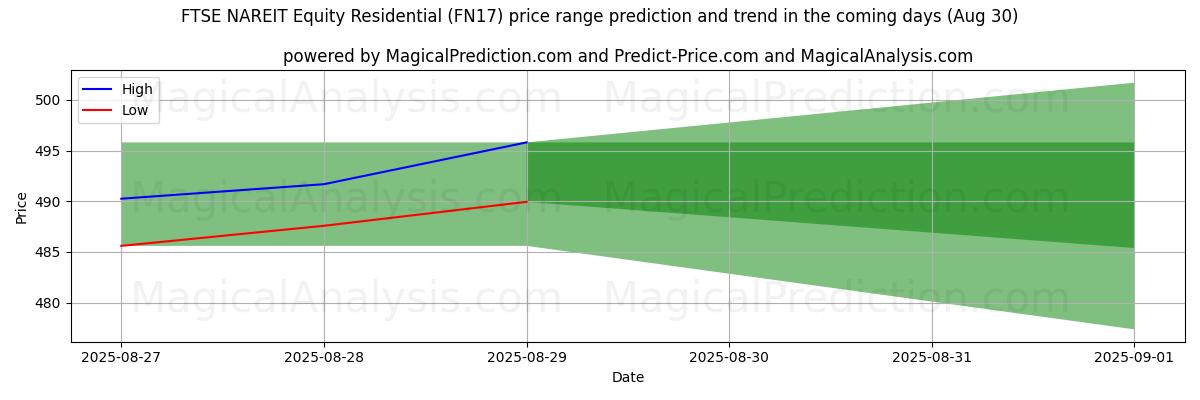 High and low price prediction by AI for FTSE NAREIT Equity Residential (FN17) (29 Aug)