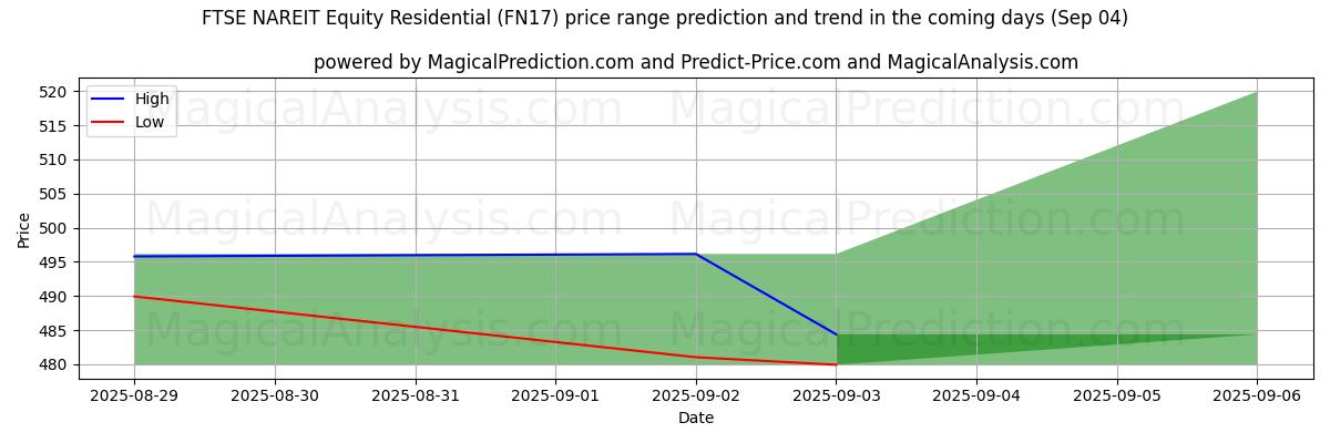 High and low price prediction by AI for FTSE NAREIT Equity Residential (FN17) (30 Aug)