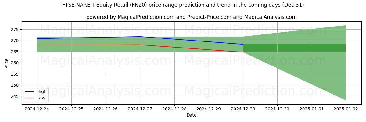 High and low price prediction by AI for FTSE NAREIT Actions de détail (FN20) (31 Dec)