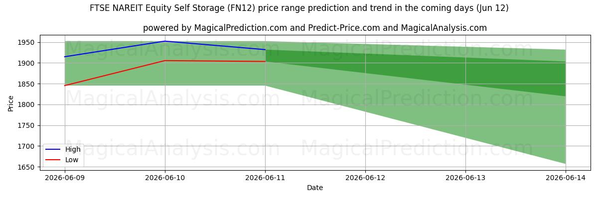 High and low price prediction by AI for FTSE NAREIT Equity Self Storage (FN12) (12 Jun)