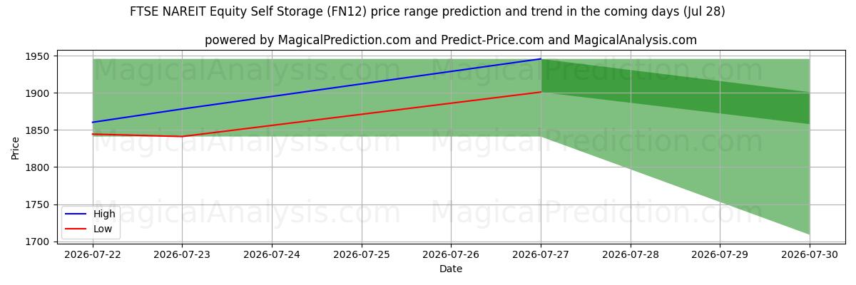 High and low price prediction by AI for FTSE NAREIT eigen aandelenopslag (FN12) (28 Jul)