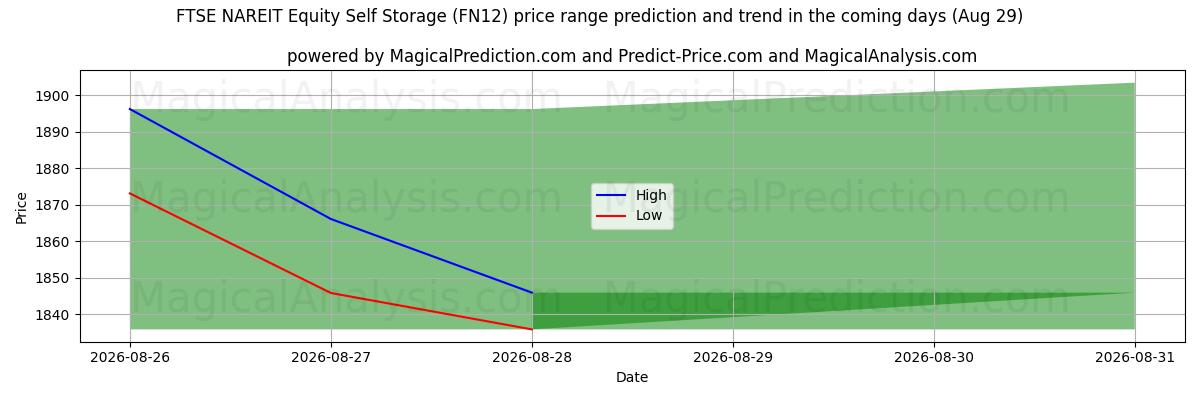High and low price prediction by AI for FTSE NAREIT Equity Self Storage (FN12) (29 Aug)