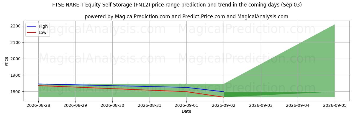 High and low price prediction by AI for Self storage azionario FTSE NAREIT (FN12) (03 Sep)
