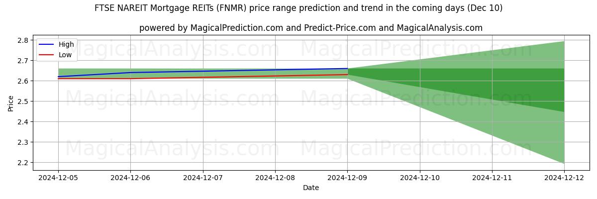 High and low price prediction by AI for REIT hipotecarios FTSE NAREIT (FNMR) (10 Dec)