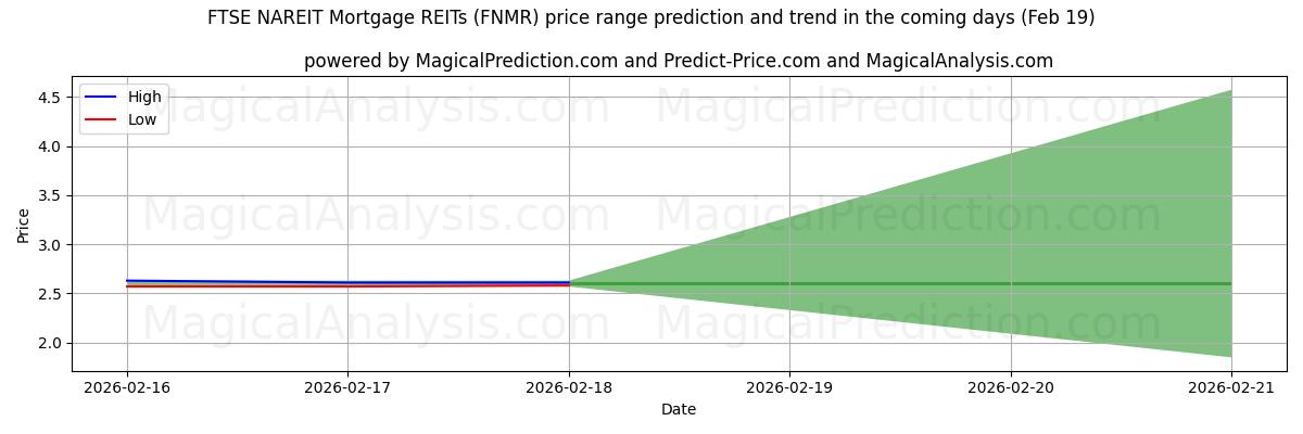 High and low price prediction by AI for REIT hipotecarios FTSE NAREIT (FNMR) (19 Feb)