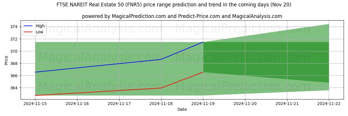 High and low price prediction by AI for FTSE NAREIT Real Estate 50 (FNR5) (20 Nov)