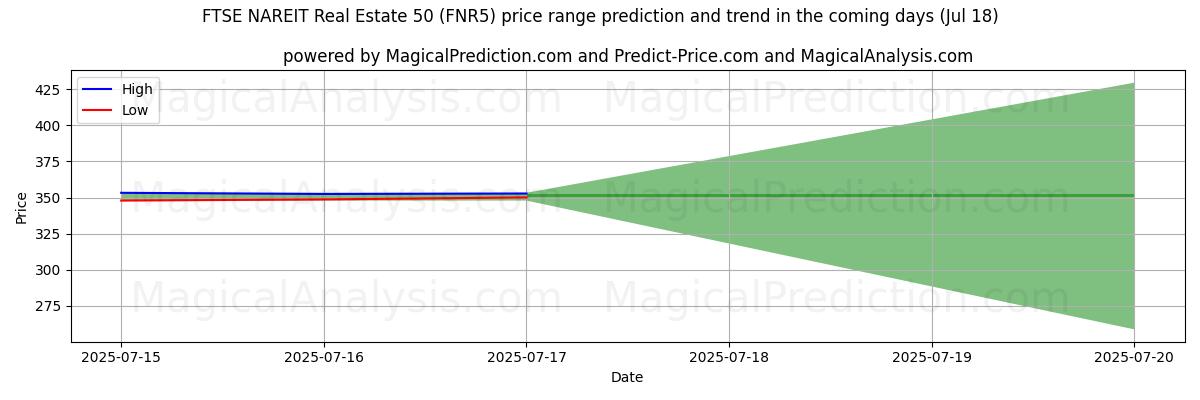 High and low price prediction by AI for FTSE NAREIT Real Estate 50 (FNR5) (17 Jul)