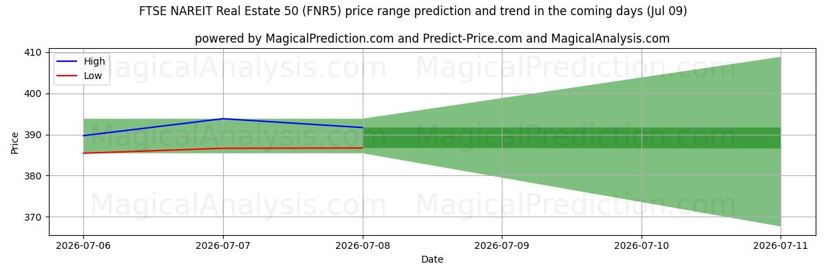High and low price prediction by AI for Индекс недвижимости FTSE NAREIT 50 (FNR5) (09 Jul)