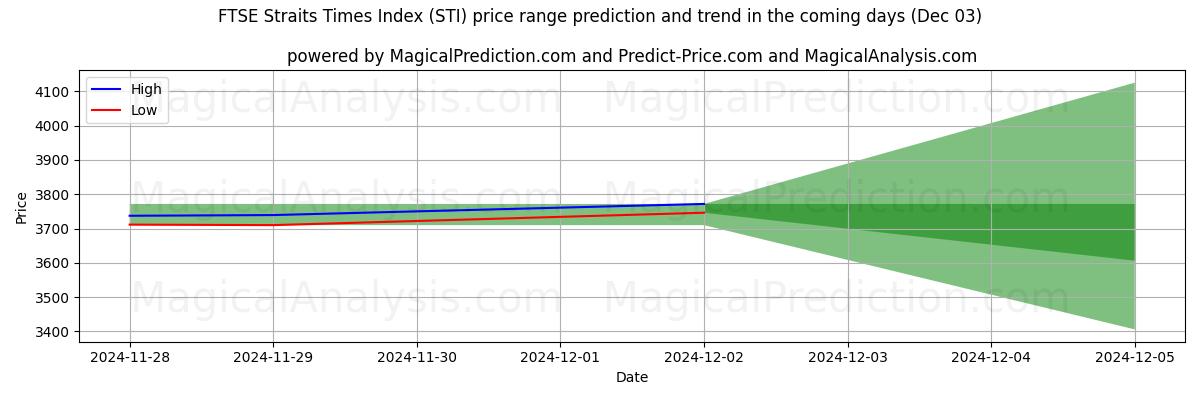 High and low price prediction by AI for FTSE Straits Times Index (STI) (03 Dec)