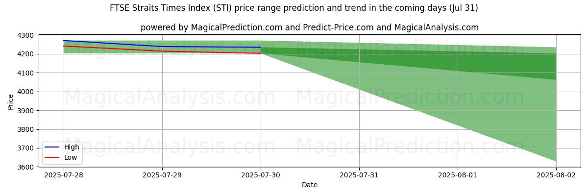 High and low price prediction by AI for FTSE ストレーツ タイムズ指数 (STI) (30 Jul)