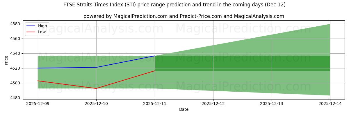 High and low price prediction by AI for FTSE Straits Times Endeksi (STI) (12 Dec)